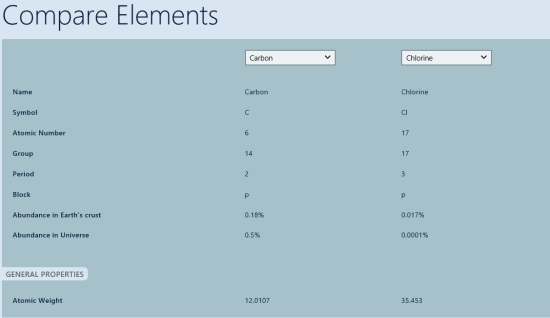 Elements The Periodic Table- Compare